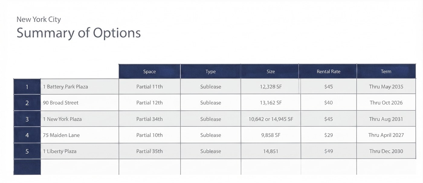 Summary of options table comparing sublease space across the Financial District