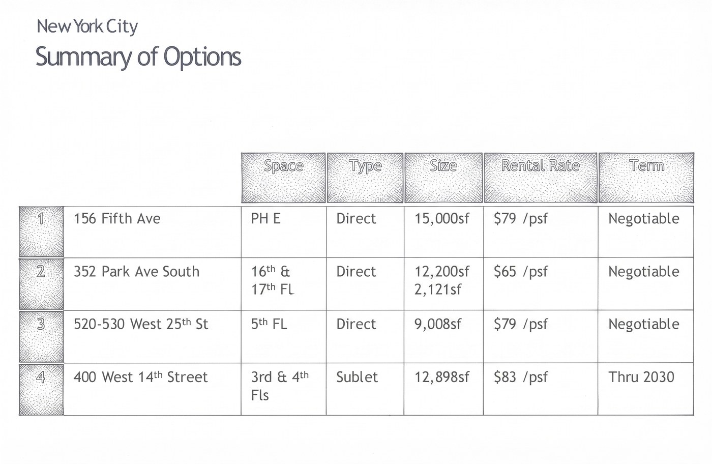 Summary of options table comparing available space across Downtown and Chelsea