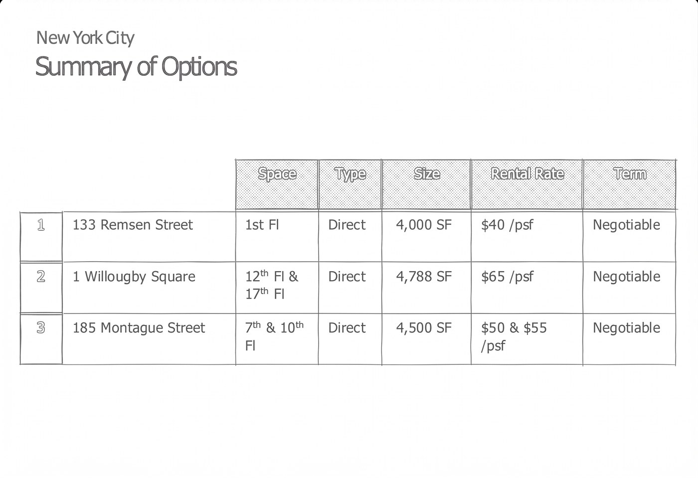 Summary of options table comparing available space across Downtown Brooklyn